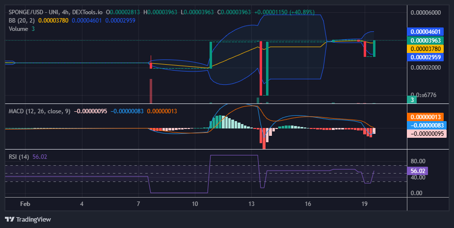 $SPONGE (SPONGE/USD) Gathers Momentum Around $0.000039 – A Breakout on the Horizon?