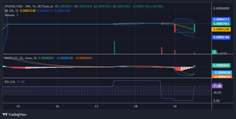 $SPONGE (SPONGE/USD) Gathers Momentum Around $0.000039 – A Breakout on the Horizon?