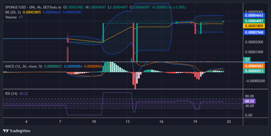 $SPONGE (SPONGE/USD) Surges as Bulls Push for a Breakout at $0.00004