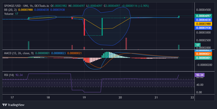 $SPONGE (SPONGE/USD) Surges as Bulls Push for a Breakout at $0.00004
