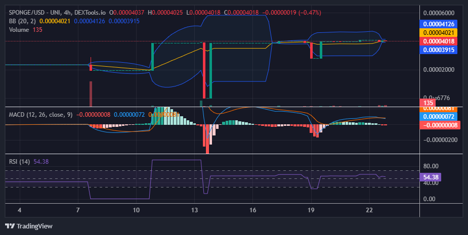 $SPONGE (SPONGE/USD) Bulls Strengthen Hold at $0.00004 as Buying Pressure Builds