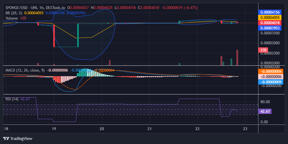 $SPONGE (SPONGE/USD) Bulls Strengthen Hold at $0.00004 as Buying Pressure Builds