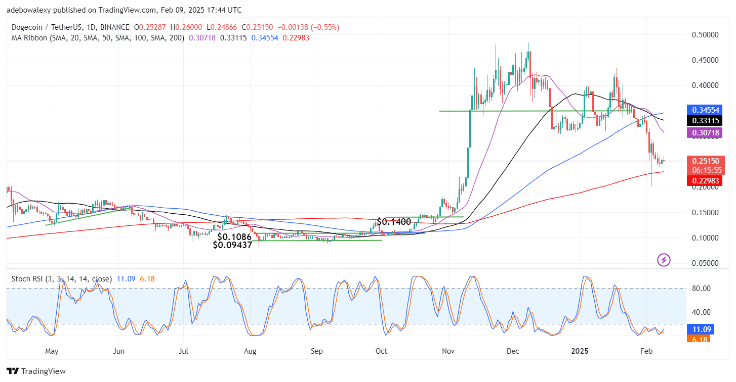 Dogecoin (DOGE) Price Prediction: Dogecoin Sustains Above the 200-Day MA as Volatility Dwindles