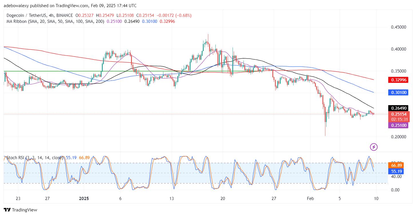 Dogecoin (DOGE) Price Prediction: Dogecoin Sustains Above the 200-Day MA as Volatility Dwindles