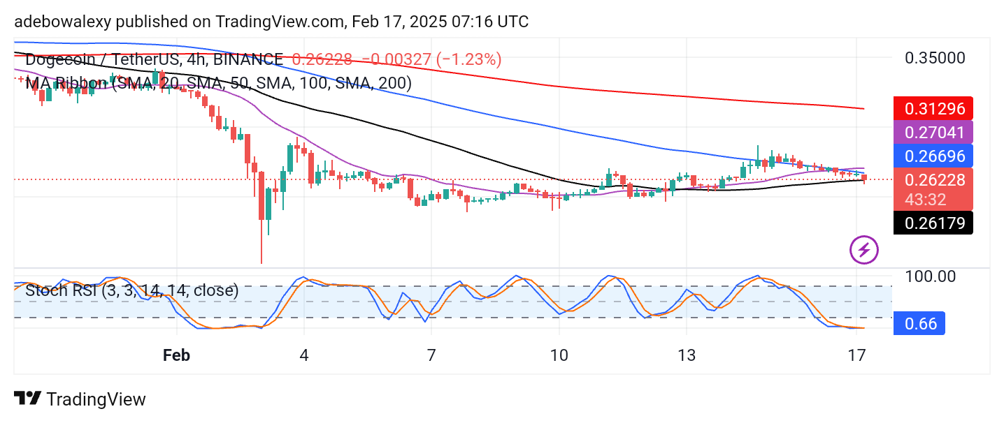 Dogecoin Price Prediction: DOGE/USDT Bulls Struggling to Find Footing