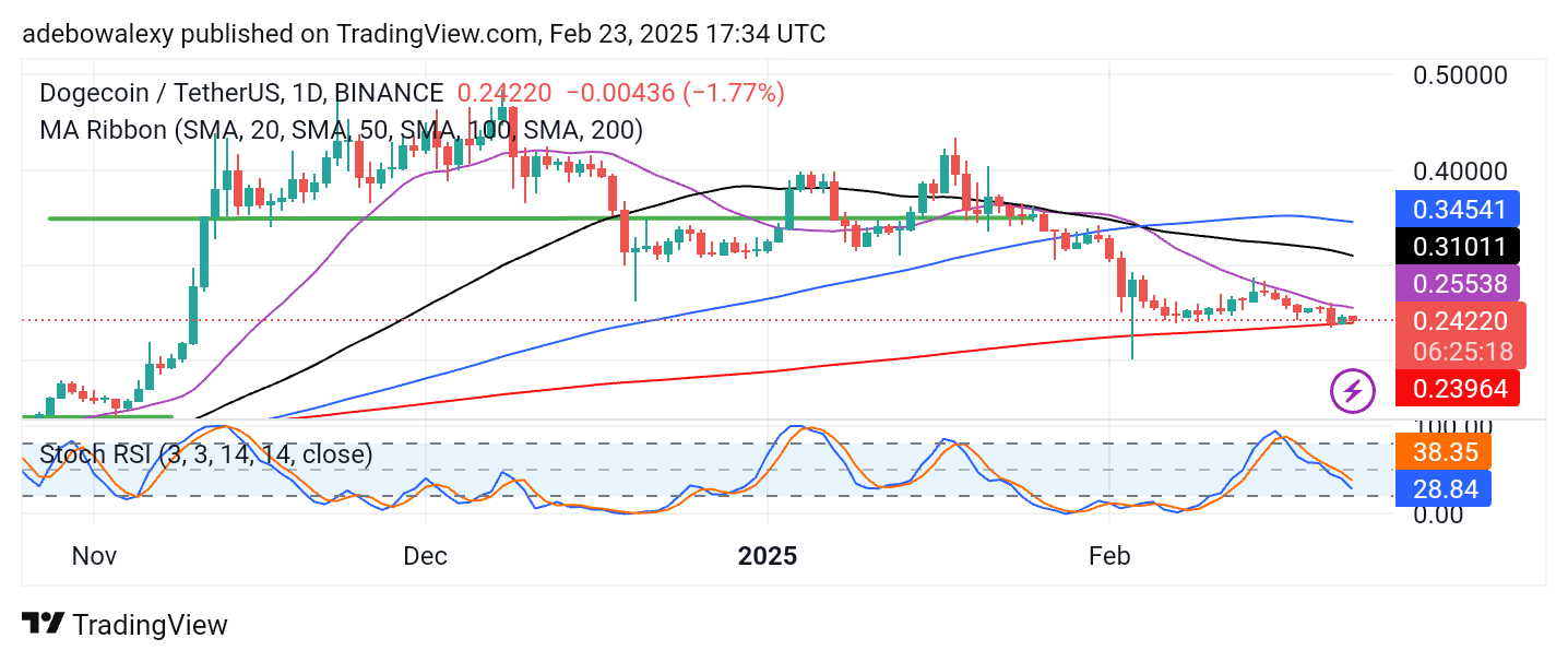 Dogecoin Price Prediction: DOGE/USDT Leans Heavily on the $0.2396 Support