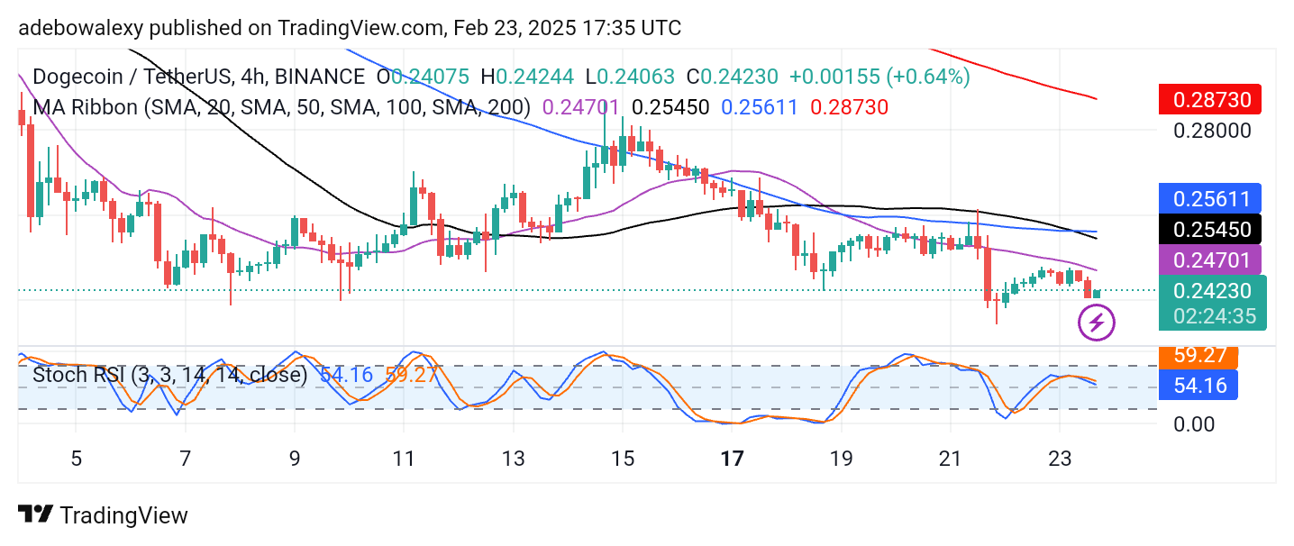 Dogecoin Price Prediction: DOGE/USDT Leans Heavily on the $0.2396 Support