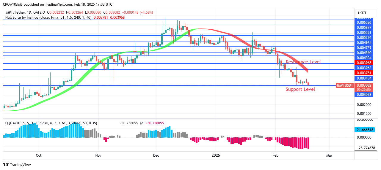 IMPTUSDT Retest Demand Level at $0.0030