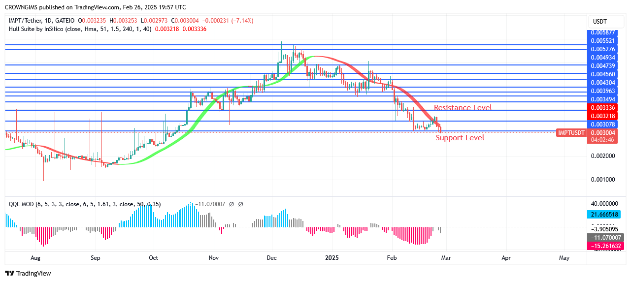 IMPTUSDT Price Is Pushing for $0.0035 Level