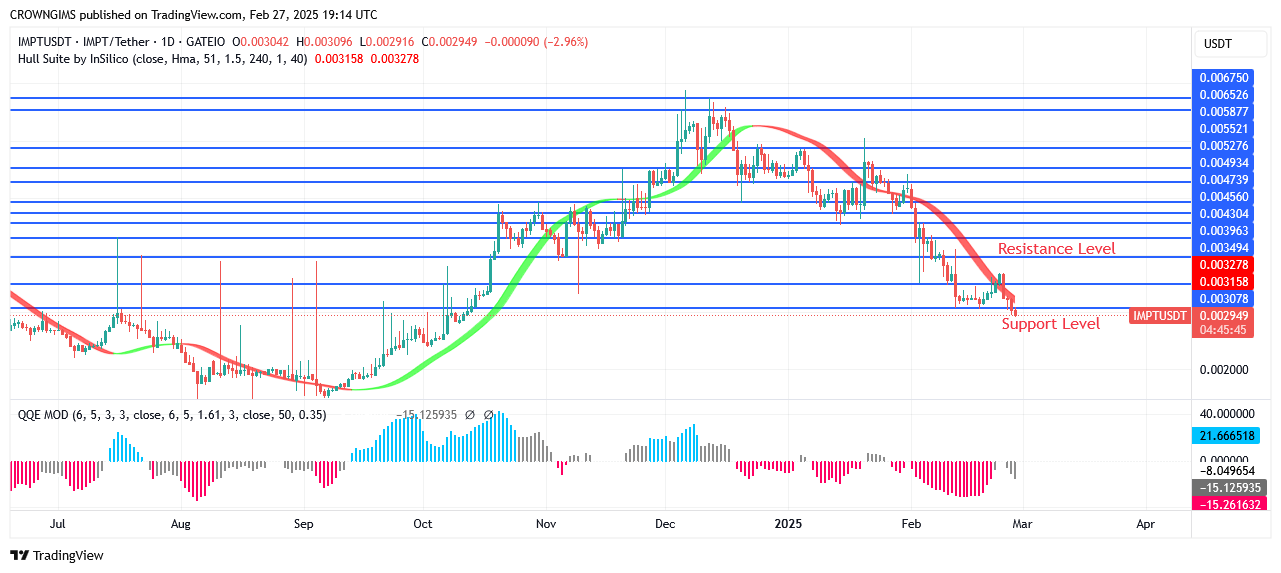 IMPTUSDT Might Move into $0.0039 and $0.0043 Sectors