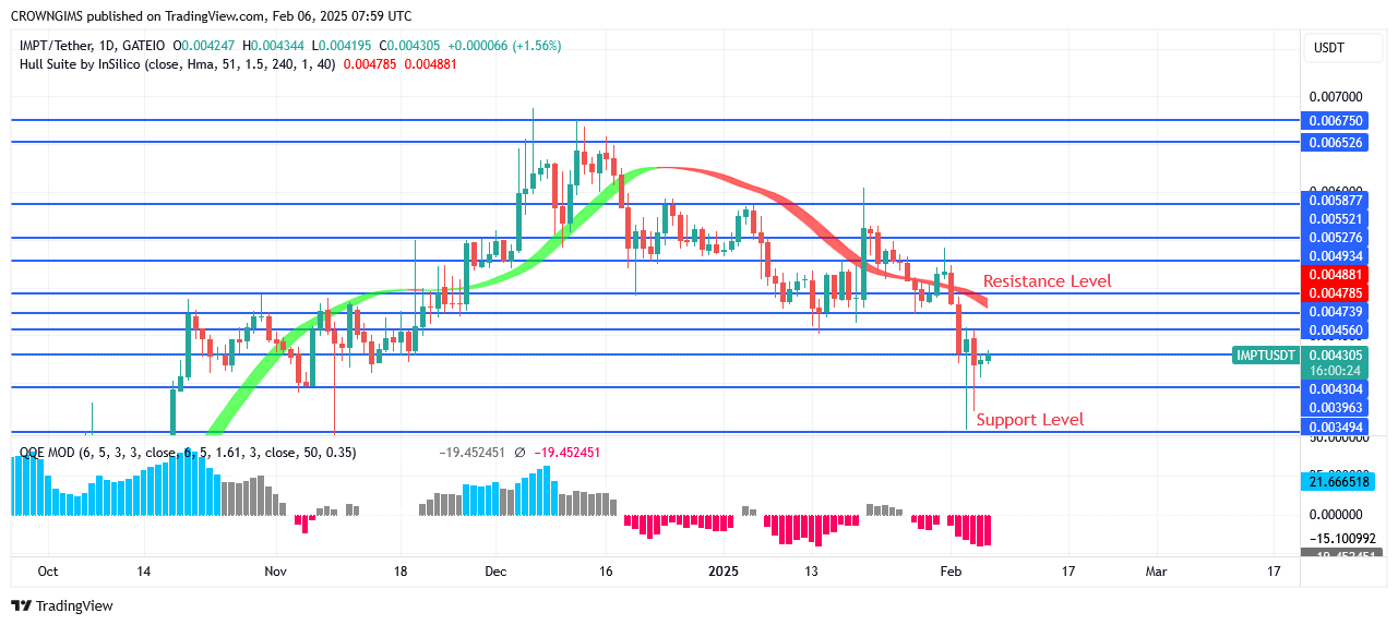 IMPTUSDT Price Rebound at $0.0034 Barrier