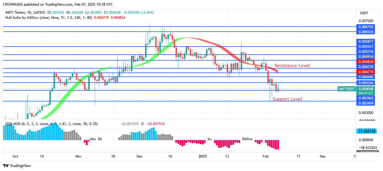 IMPTUSDT Price Under Buyers’ Observation