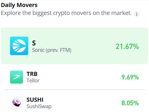 Tellor (TRB/USD) Stabilizes Around $31, Signaling a Potential End to Bearish Trend