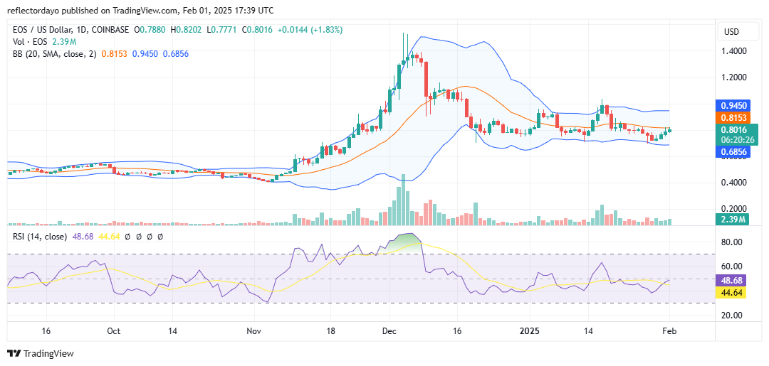 EOS (EOS/USD) Bulls Struggle to Reclaim Control at the Critical $0.8 Level