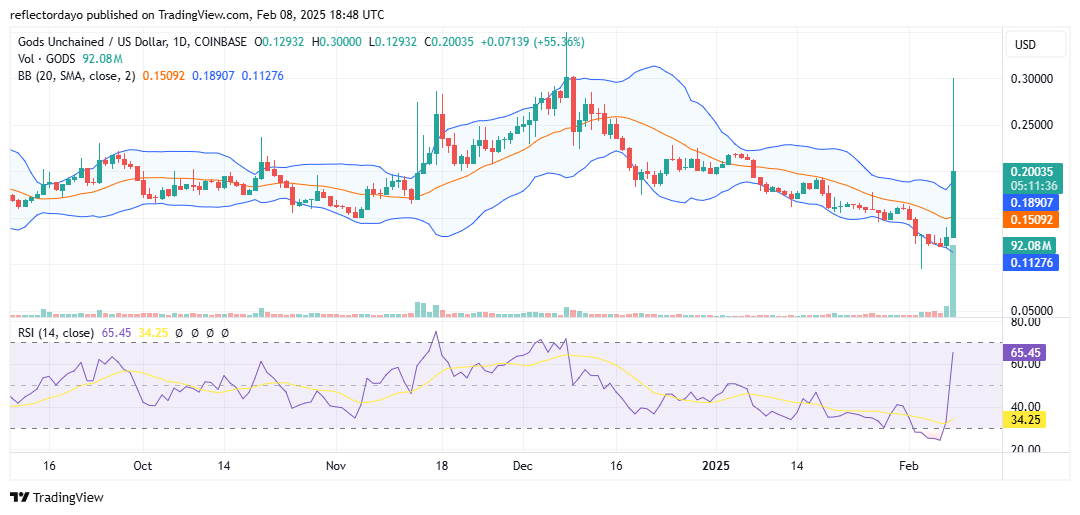 Top Trending Coins for Today, February 8: BRISE, TST, BNX, GODS and BNB