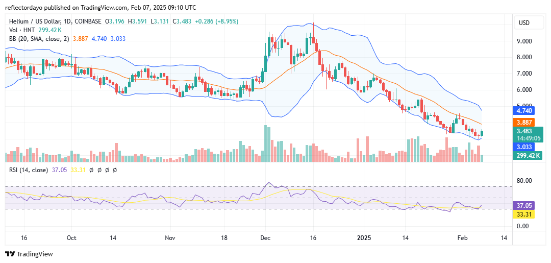 Helium (HNT/USD) Eyes Rebound: Potential for a New Bullish Trend