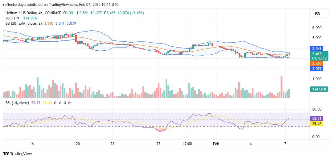 Helium (HNT/USD) Eyes Rebound: Potential for a New Bullish Trend