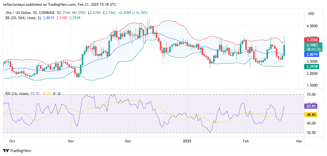 JITO (JTO/USD) Made a Significant Recovery, Targeting the Long-Standing $3.40 Resistance