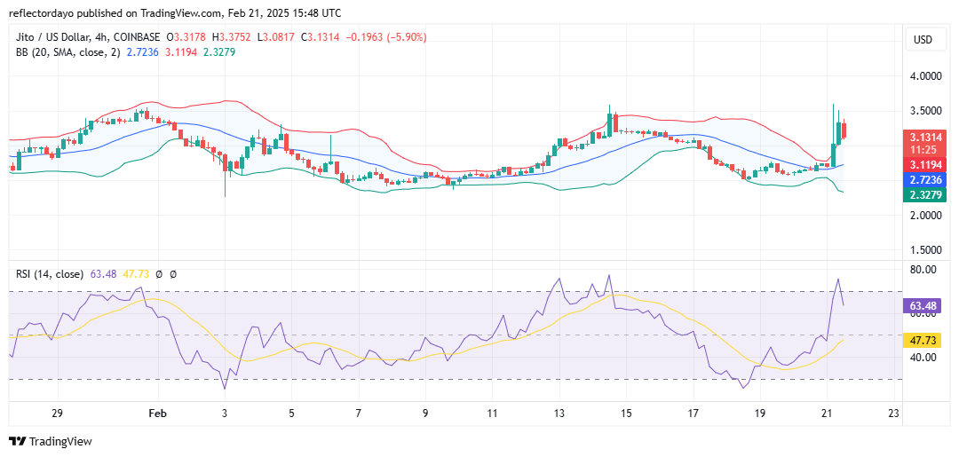 JITO (JTO/USD) Made a Significant Recovery, Targeting the Long-Standing $3.40 Resistance
