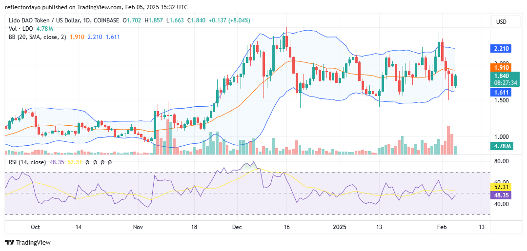 Lido DAO (LDO/USD) Makes a Notable Recovery from $1.5