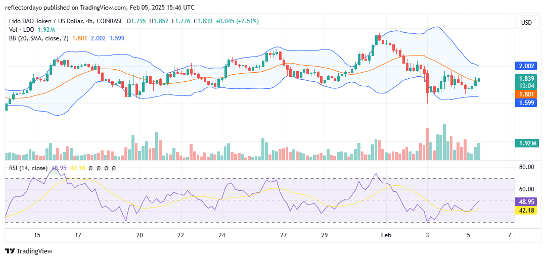 Lido DAO (LDO/USD) Makes a Notable Recovery from $1.5