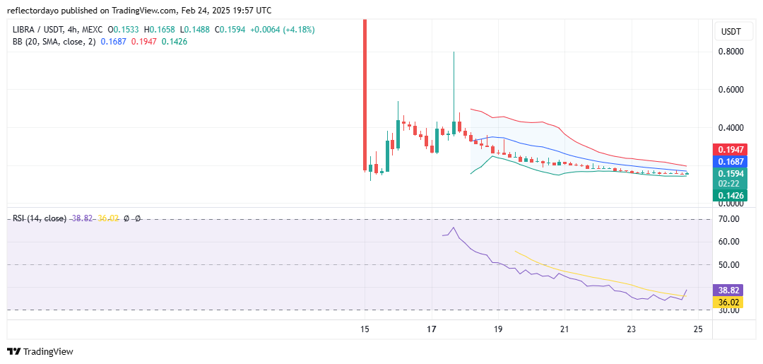 LIBRA (LIBRA/USD) Bearish Trend Slows Down Near Key $0.15 Support Level