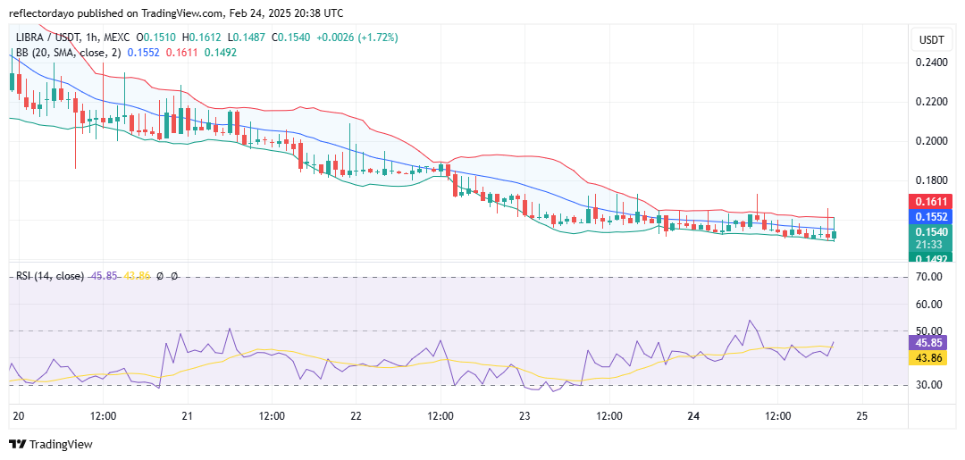 LIBRA (LIBRA/USD) Bearish Trend Slows Down Near Key $0.15 Support Level