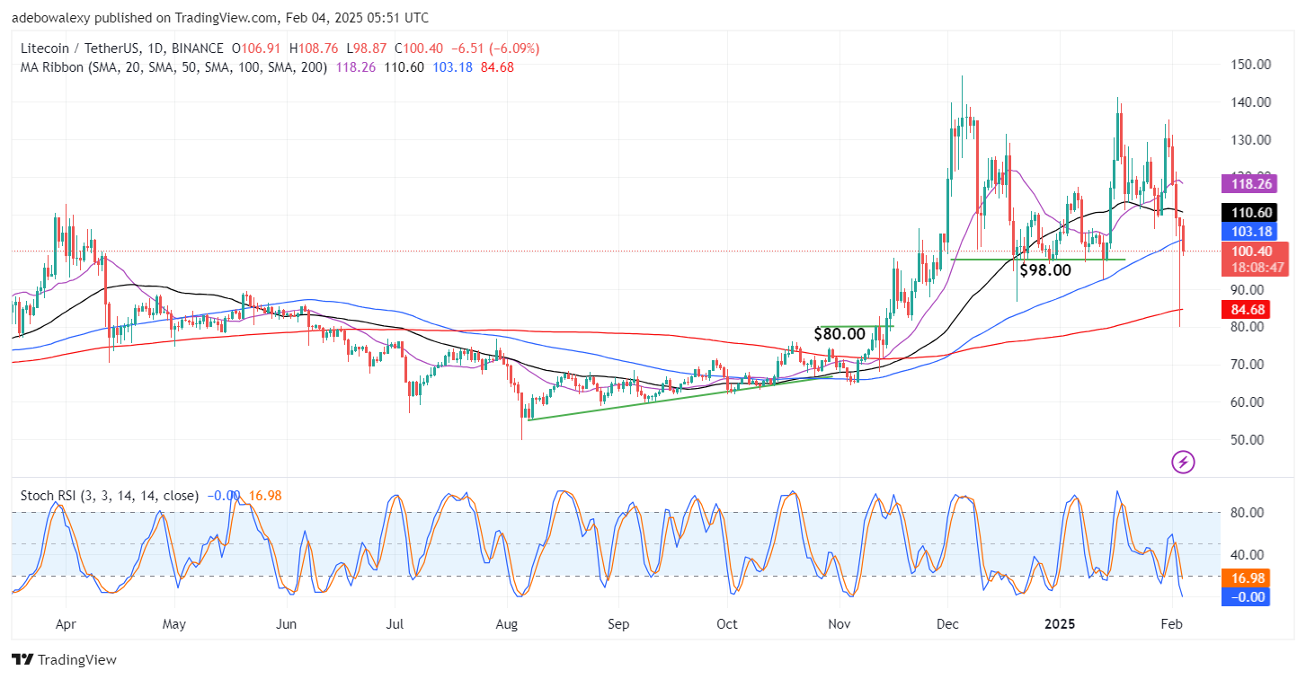 Litecoin (LTC) Price Prediction: LTC/USDT Set to Revisit the $98.00 Mark