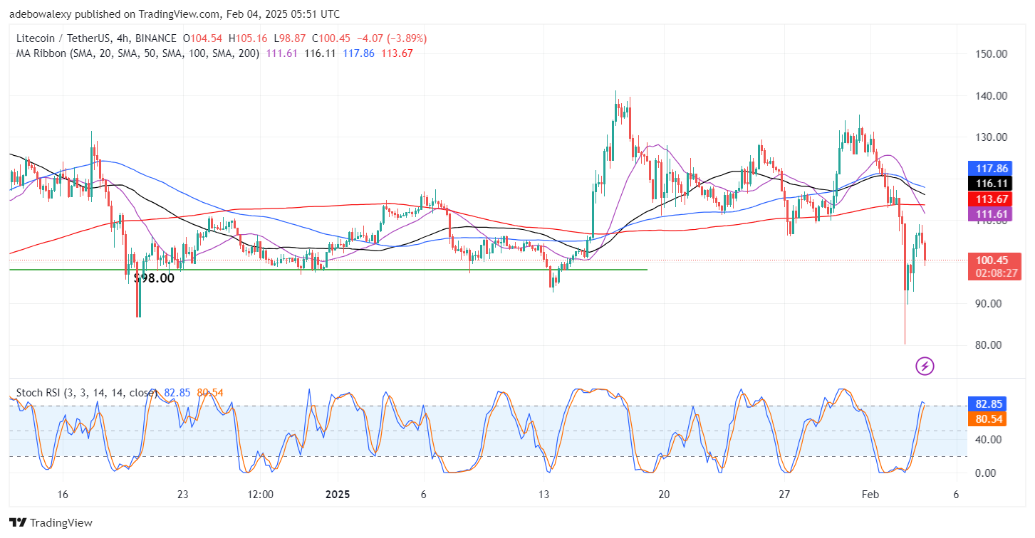 Litecoin (LTC) Price Prediction: LTC/USDT Set to Revisit the $98.00 Mark