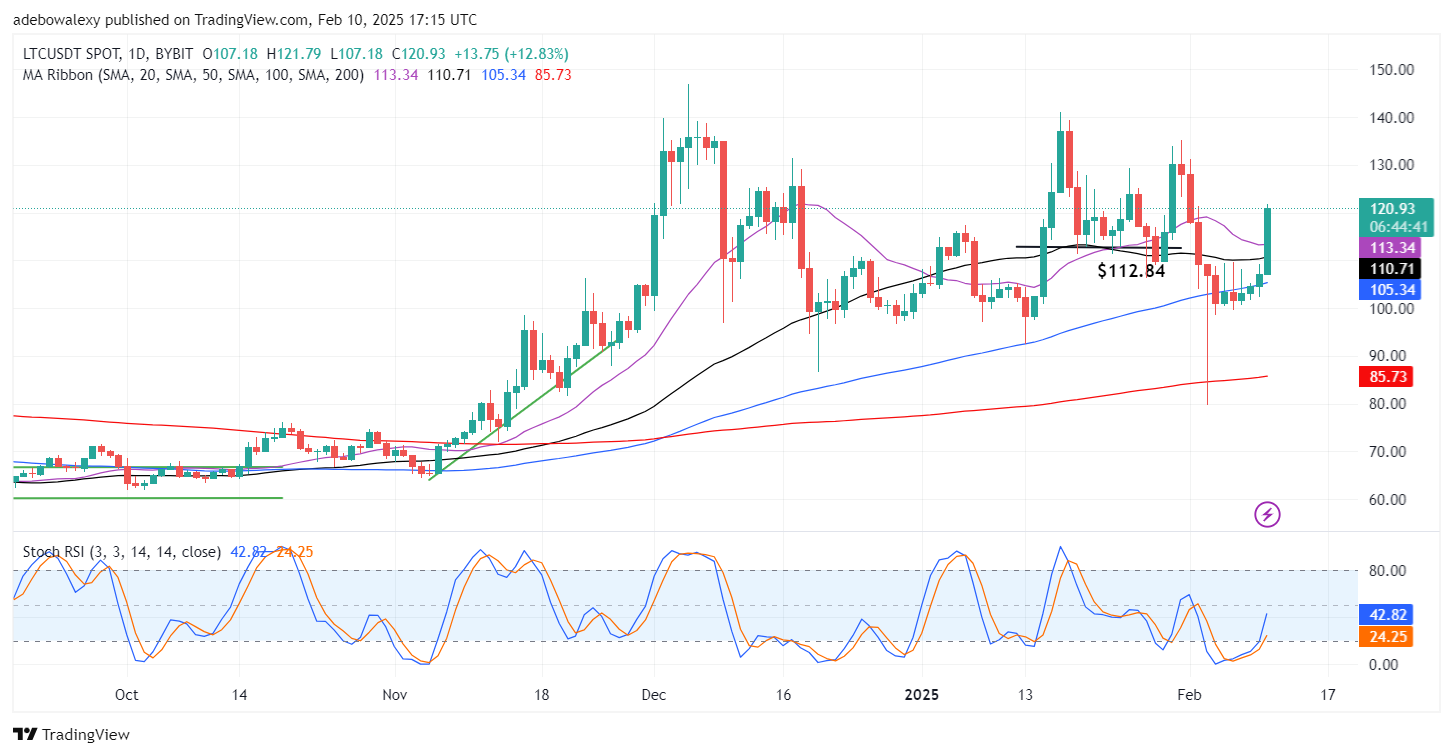 Litecoin (LTC) Price Prediction: LTC/USDT Surges