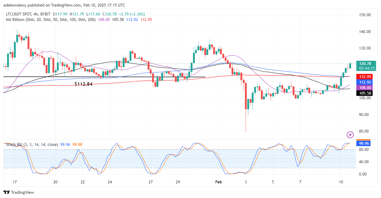 Litecoin (LTC) Price Prediction: LTC/USDT Surges