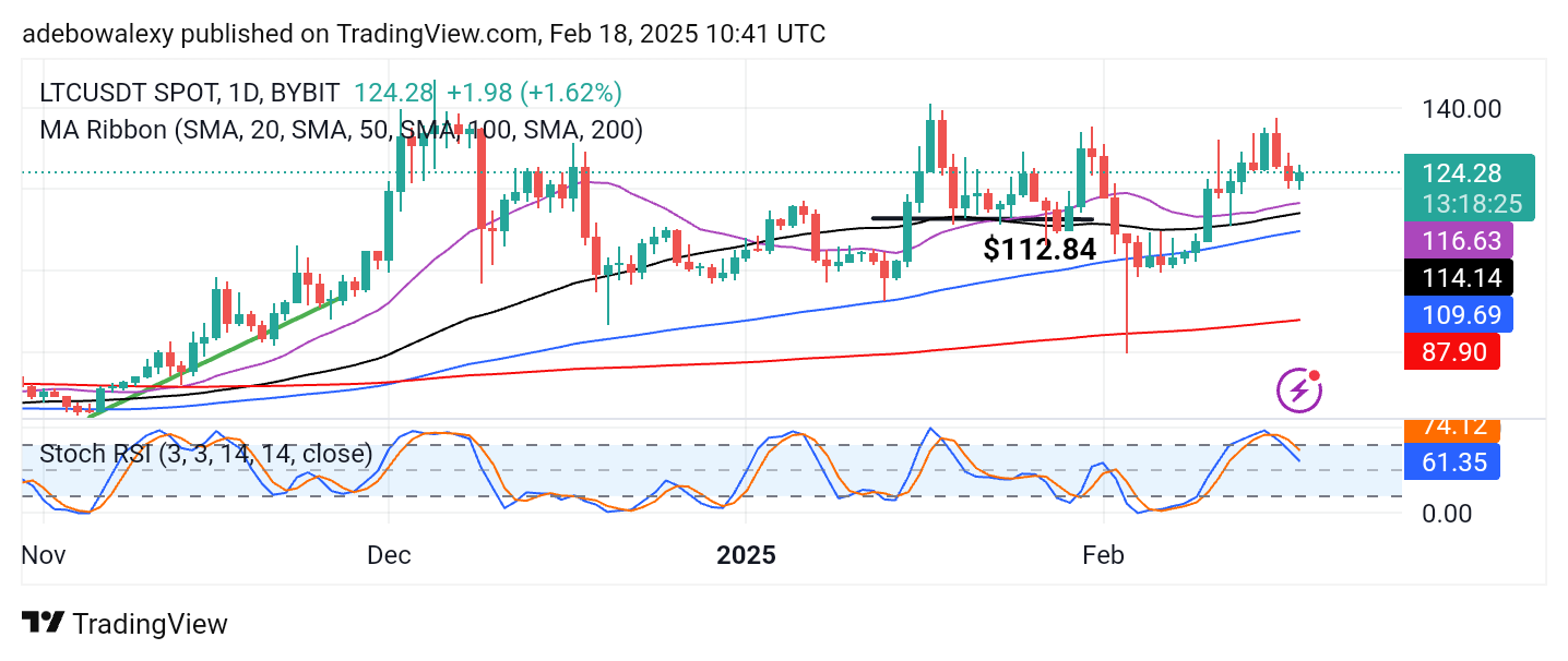 Litecoin Price Prediction: LTC/USDT Retains Support Above $120