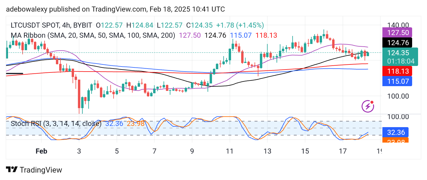 Litecoin Price Prediction: LTC/USDT Retains Support Above $120