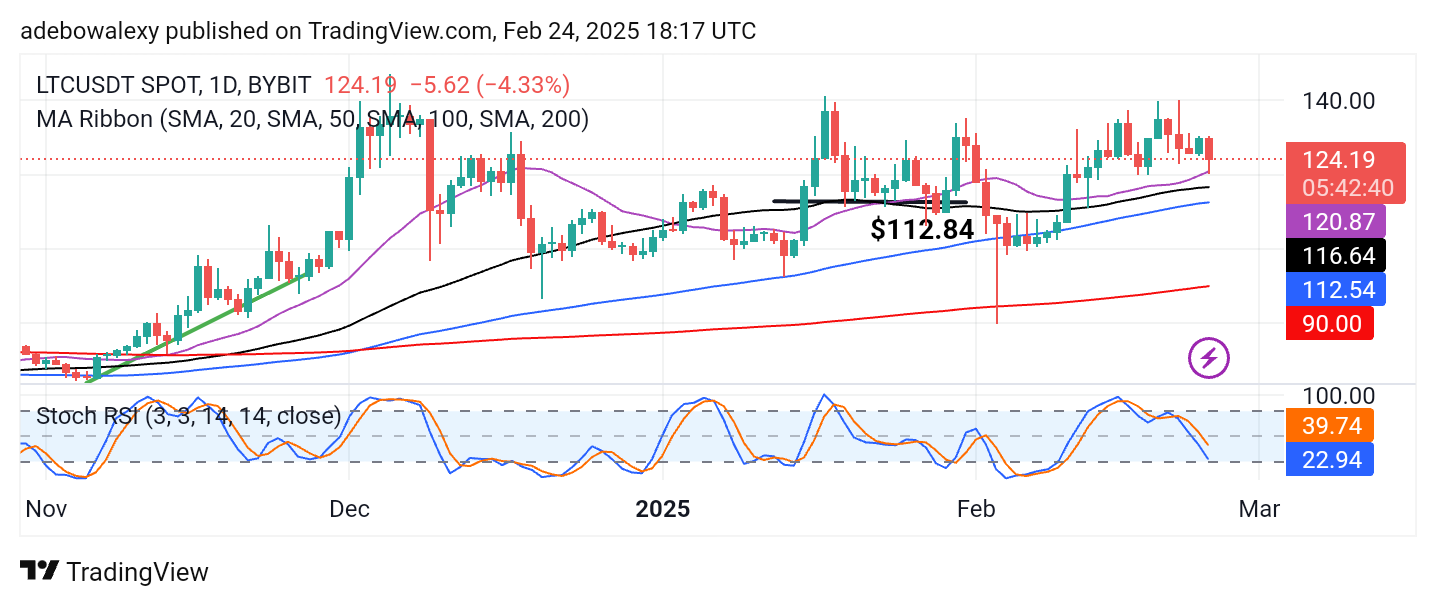 Litecoin Price Prediction: LTC/USDT Continues to Oscillate Above the $120 Price Level