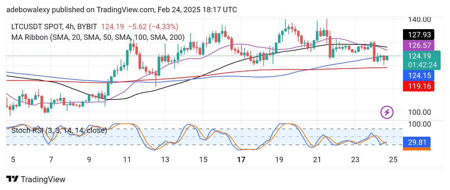 Litecoin Price Prediction: LTC/USDT Continues to Oscillate Above the $120 Price Level