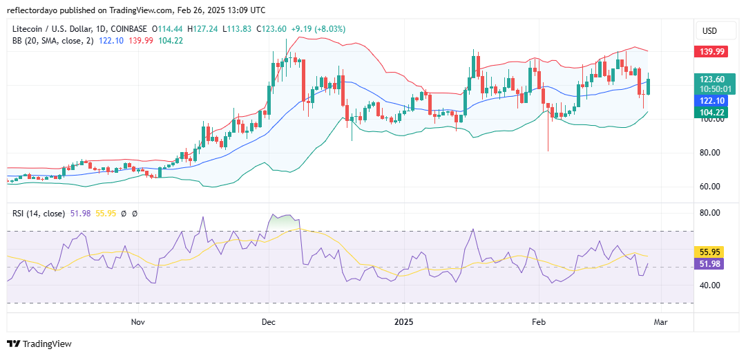Litecoin (LTC/USD) Bulls Poised to Reclaim the $120 Level