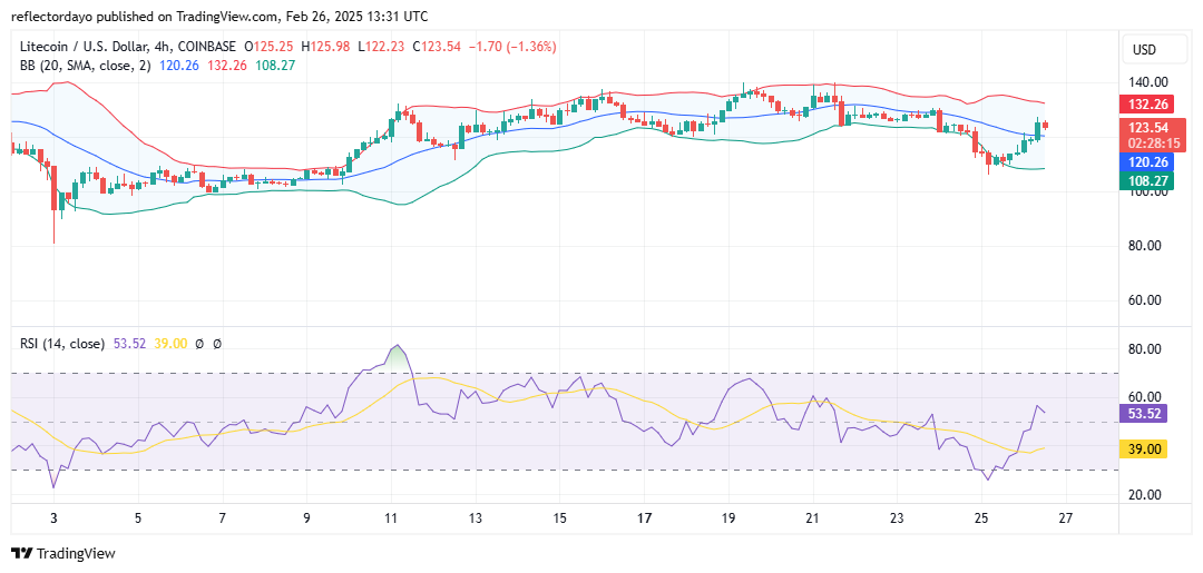 Litecoin (LTC/USD) Bulls Poised to Reclaim the $120 Level