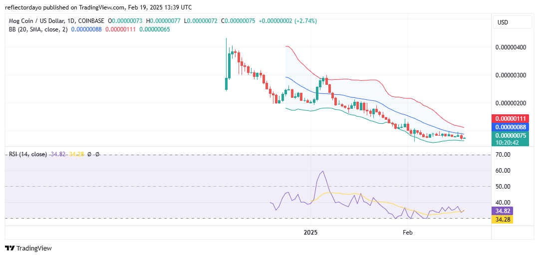 Mog Coin (MOG/USD) Bear Market Stalls at $0.00000075 – Is a Rebound on the Horizon?