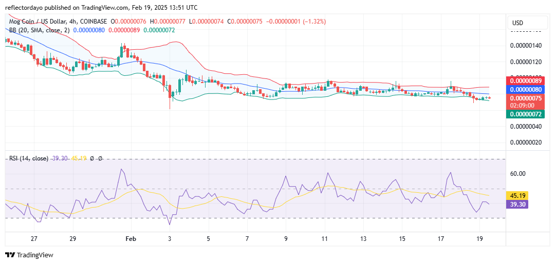 Mog Coin (MOG/USD) Bear Market Stalls at $0.00000075 – Is a Rebound on the Horizon?