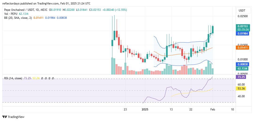 Pepe Unchained (PEPU/USD) Breaks $0.015, Targets $0.020 and Beyond