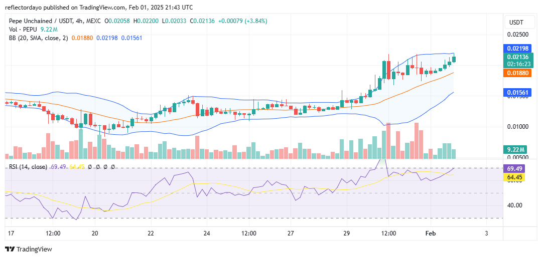 Pepe Unchained (PEPU/USD) Breaks $0.015, Targets $0.020 and Beyond