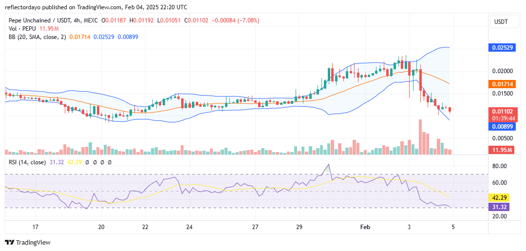 Pepe Unchained (PEPU/USD) Gearing Up for a New Bullish Cycle