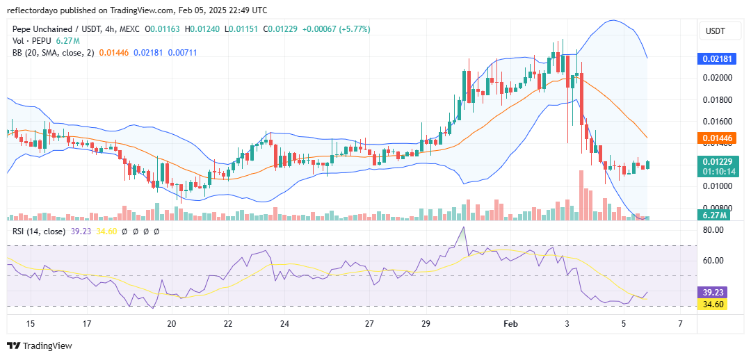 Pepe Unchained (PEPU/USD) Poised for Potential Bullish Rebound