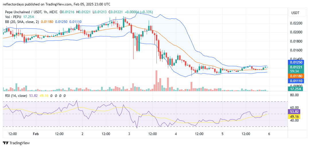Pepe Unchained (PEPU/USD) Poised for Potential Bullish Rebound