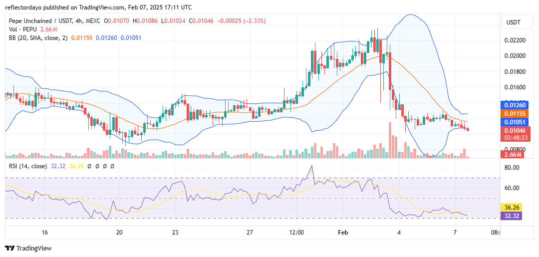 Pepe Unchained (PEPU/USD): Strong Rebound in Progress at the Critical $0.010 Level