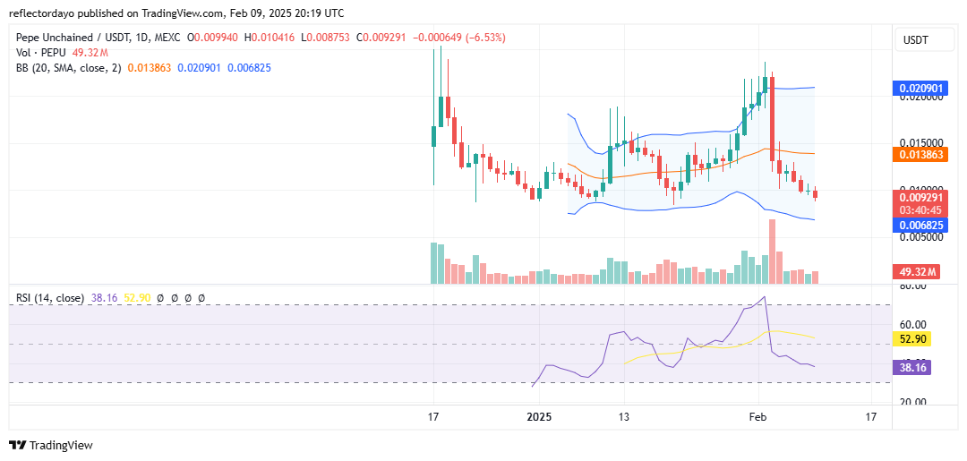 Pepe Unchained (PEPU/USD) Builds Momentum for a Rebound from $0.0088