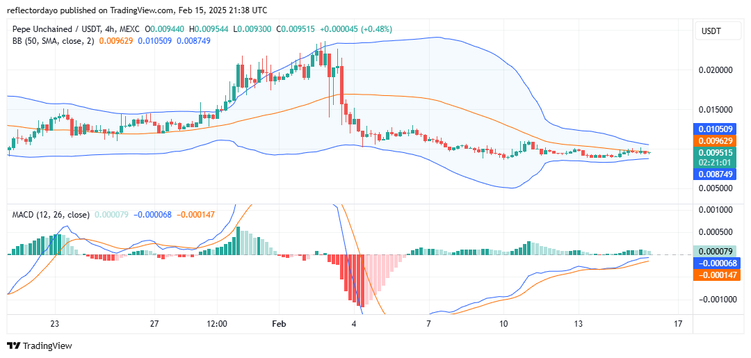Pepe Unchained (PEPU/USD) Battles to Hold $0.009 Amid Hints of a Rebound