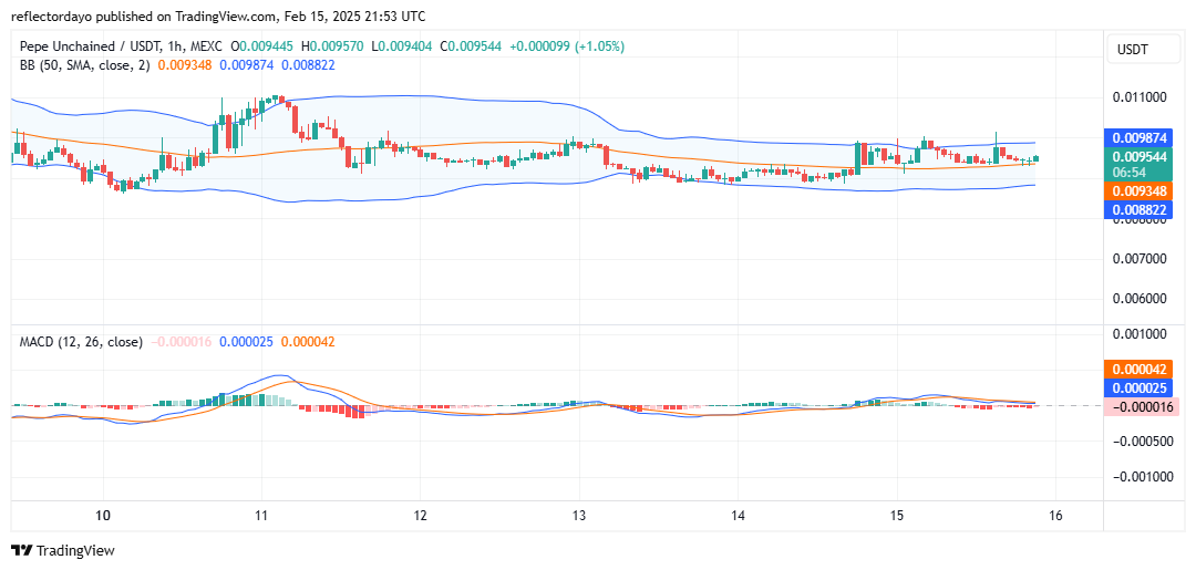 Pepe Unchained (PEPU/USD) Battles to Hold $0.009 Amid Hints of a Rebound