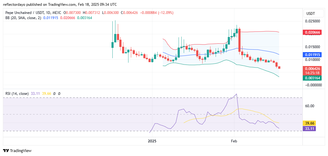Pepe Unchained (PEPU/USD) Approaching Key Reversal Zone