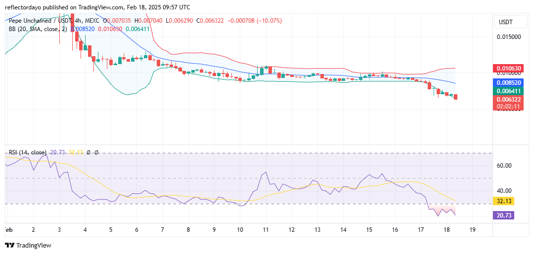Pepe Unchained (PEPU/USD) Approaching Key Reversal Zone